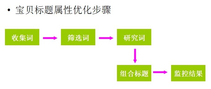 獲取更多搜索流量（一）